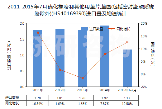 2011-2015年7月硫化橡膠制其他用墊片,墊圈(包括密封墊,硬質(zhì)橡膠除外)(HS40169390)進(jìn)口量及增速統(tǒng)計(jì)